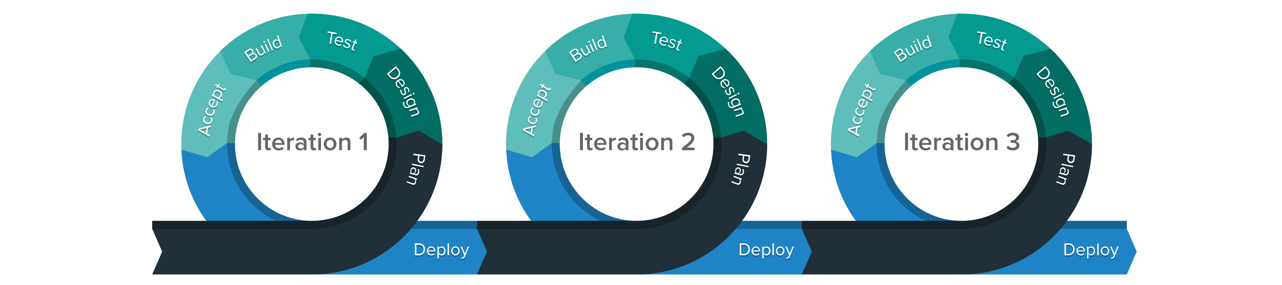 The agile software development process showing three iterations