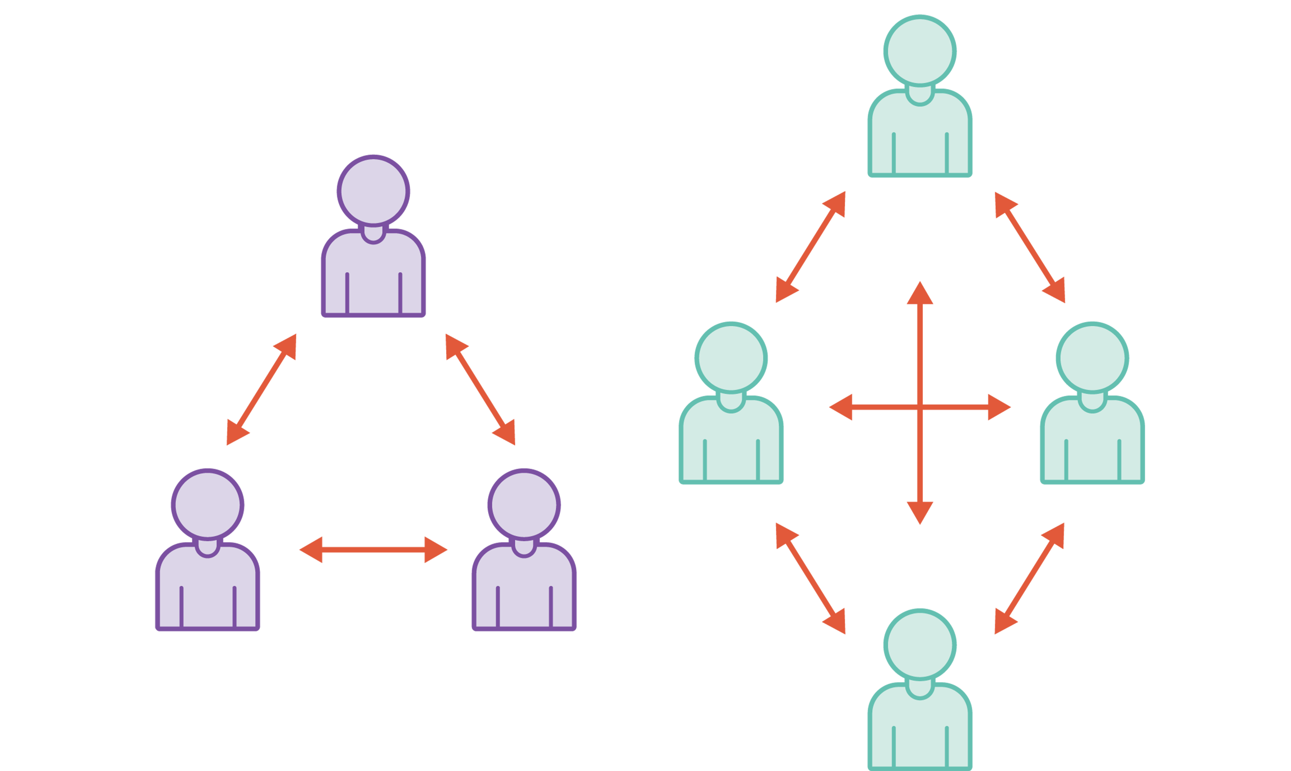 An illustration showing how communication changes as agile software development teams scale