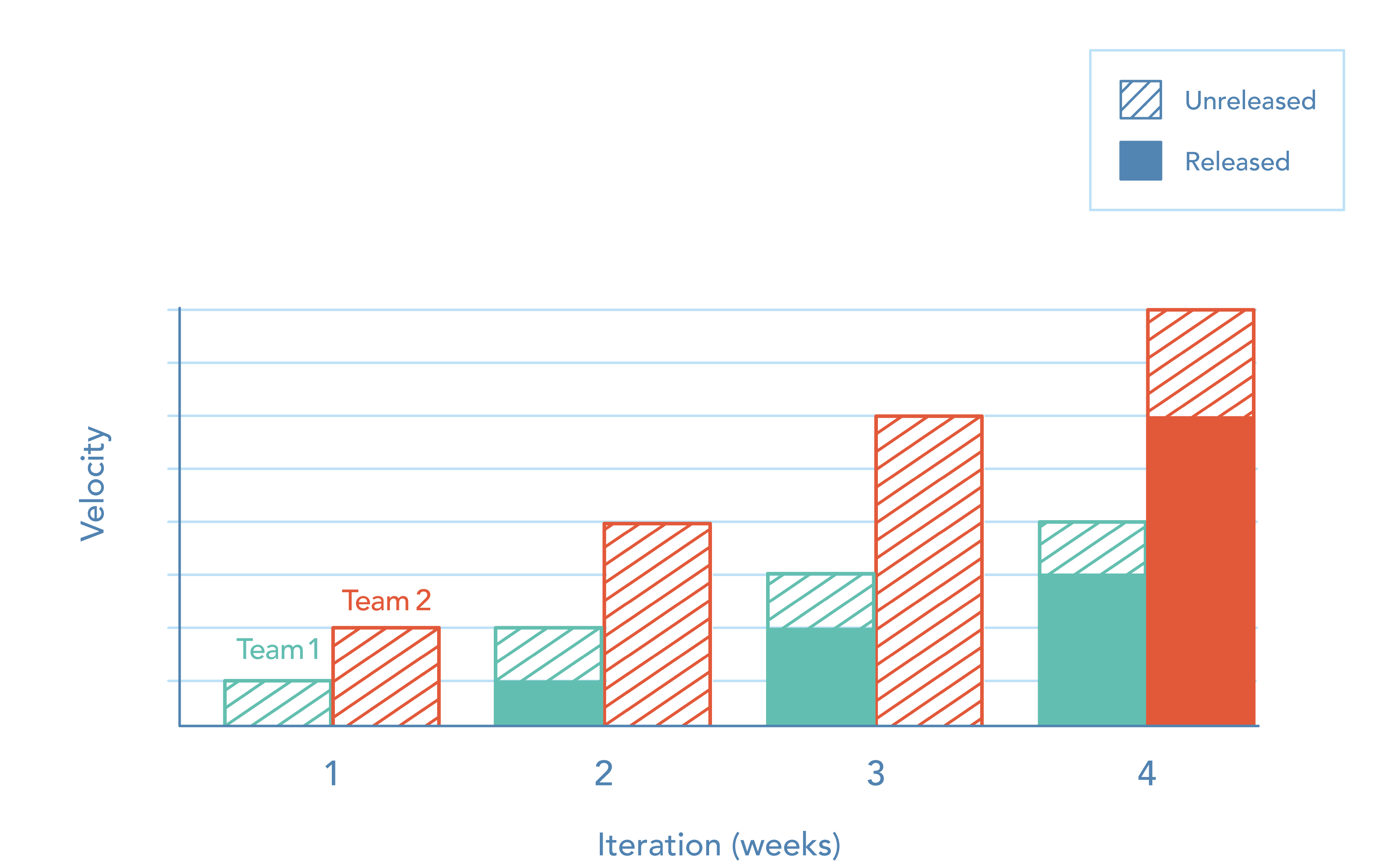 A chart comparing the velocity of two software development teams over several iterations