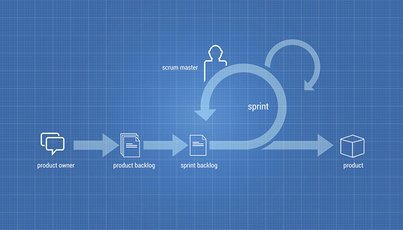 Outline of the scrum process, including backlog