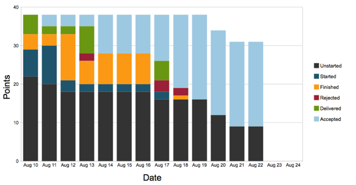 New Pivotal Tracker Feature: Points Breakdown Chart blog post featured image