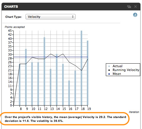 Pivotal Tracker Volatility chart