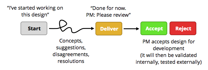 A design flow in Pivotal Tracker