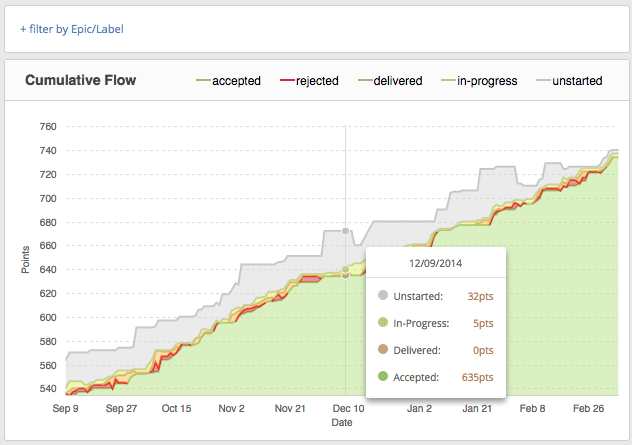 Cumulative Flow chart in Pivotal Tracker