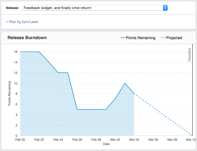 Burndown chart in Pivotal Tracker