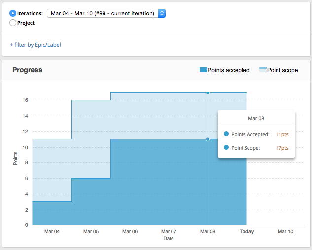 Burnup chart in Pivotal Tracker