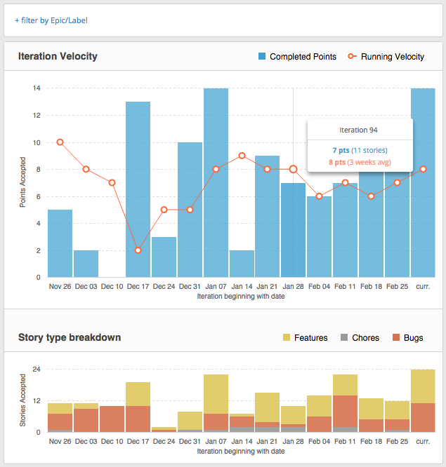 Iteration Velocity chart in Pivotal Tracker