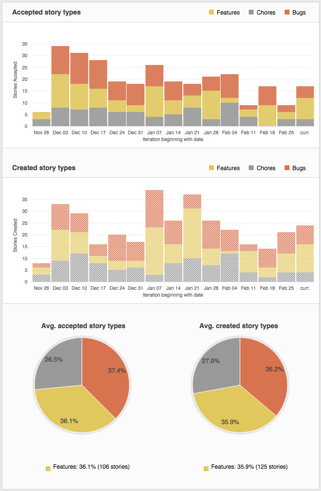 Story Type Breakdown in Pivotal Tracker