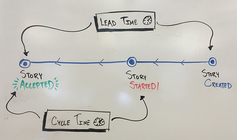 Cycle time vs. lead time