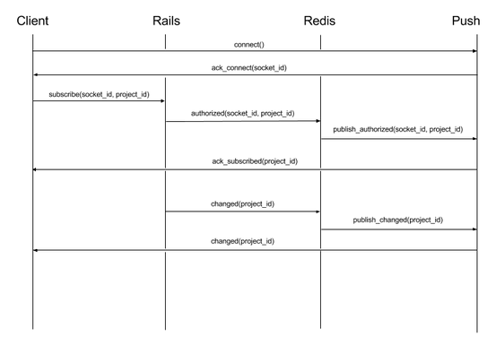 One Weird Trick to Switch from Polling to Push—with Zero Downtime! blog post featured image