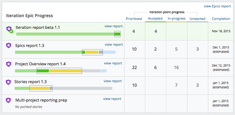Iteration Report in Pivotal Tracker Analytics