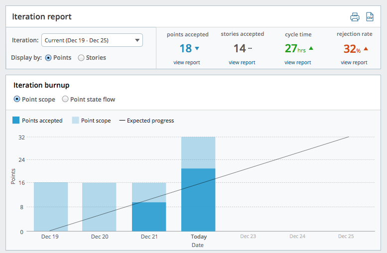 Pivotal Tracker Analytics Iteration Report