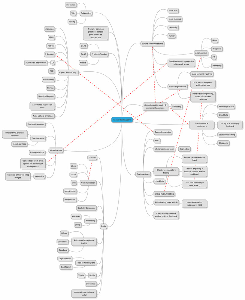 Screenshot of a mind map