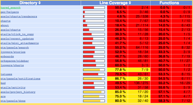 Chart showing progress