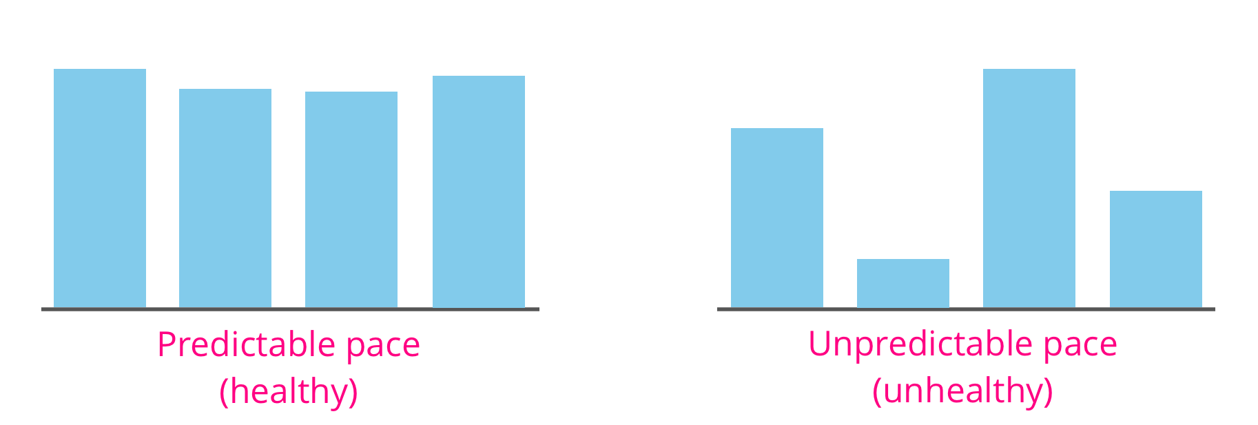 Graph comparing predictable and unpredictable paces