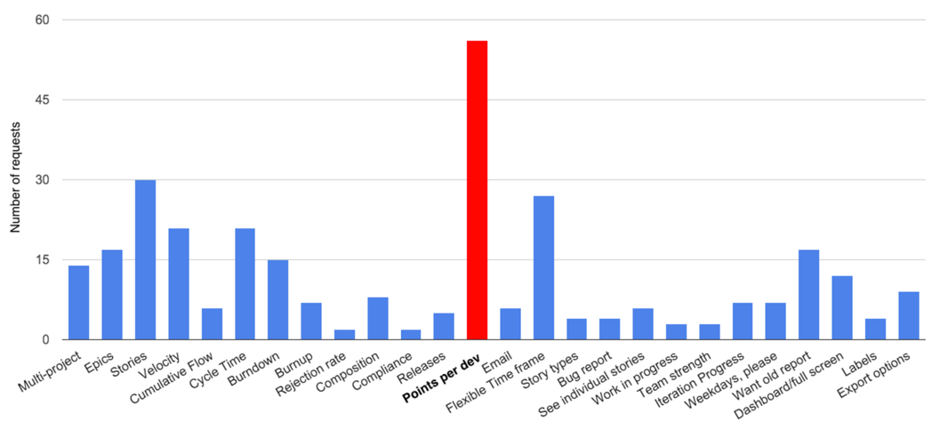 Graph showing customer feedback requests in Pivotal Tracker