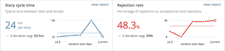 Story cycle time and rejection rate charts