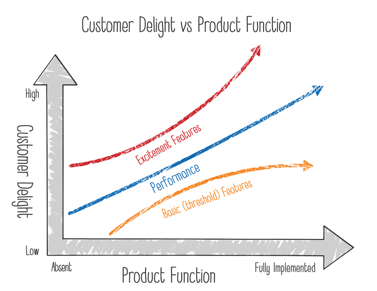The Kano model for prioritizing your roadmap