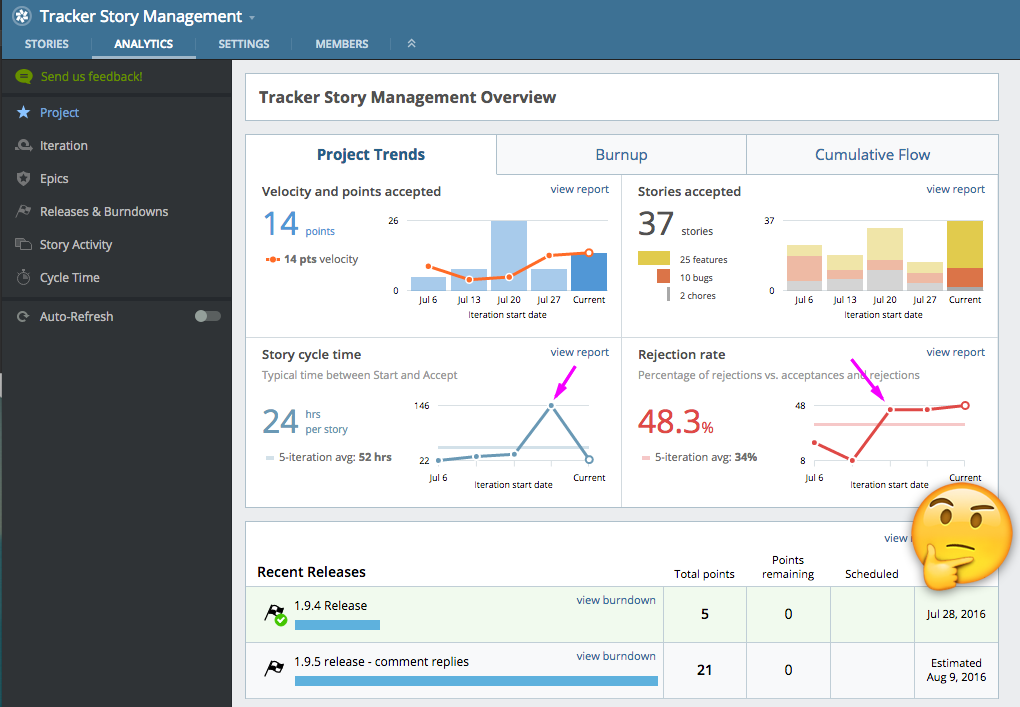 An example of team analytics after the end of an iteration