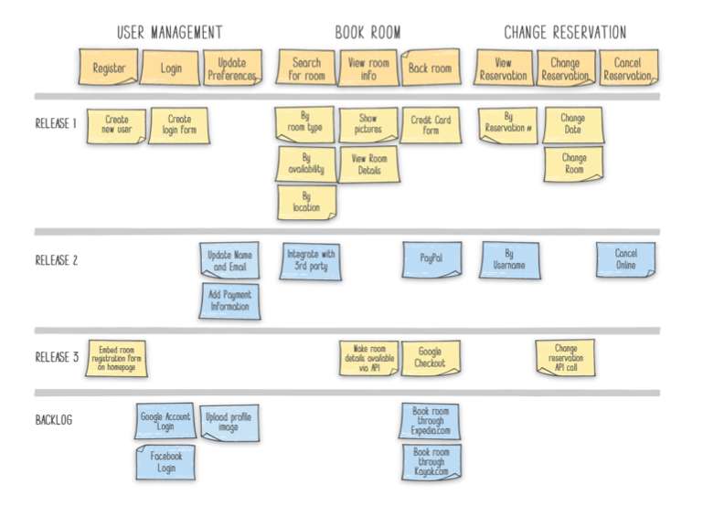 The story mapping model for prioritizing your roadmap