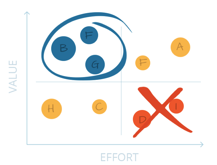 The value vs. effort model for prioritizing your roadmap