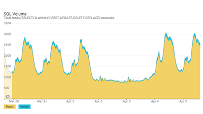 Graph showing Tracker SQL volume.