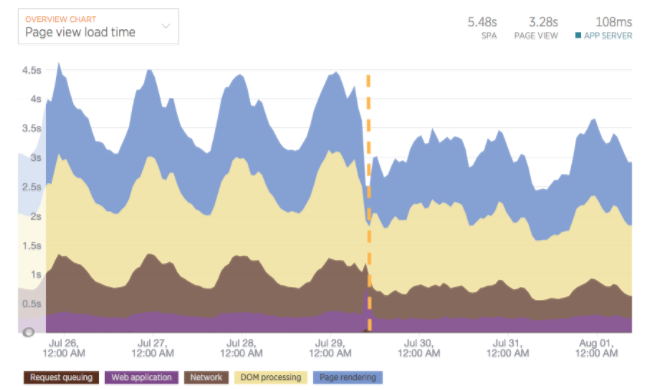 Chart showing Pivotal Tracker page view load times.