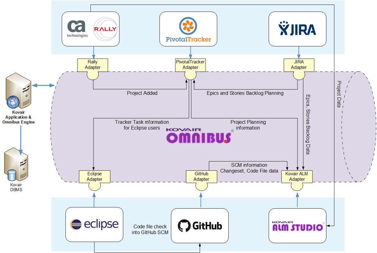 Kovair Omnibus Integration with Pivotal Tracker blog post featured image