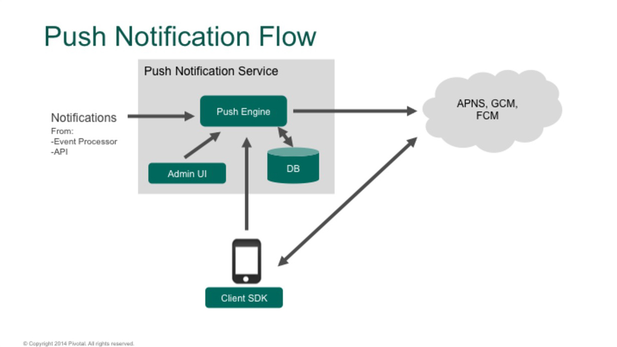 The Pivotal Push Notification Service flow.