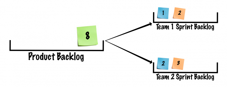 Product backlog showing stories split across two teams.