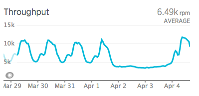 Graph showing peak Tracker traffic.