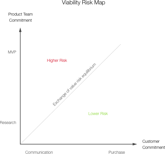 Viability risk map