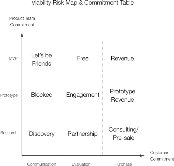 Viability risk map and commitment table