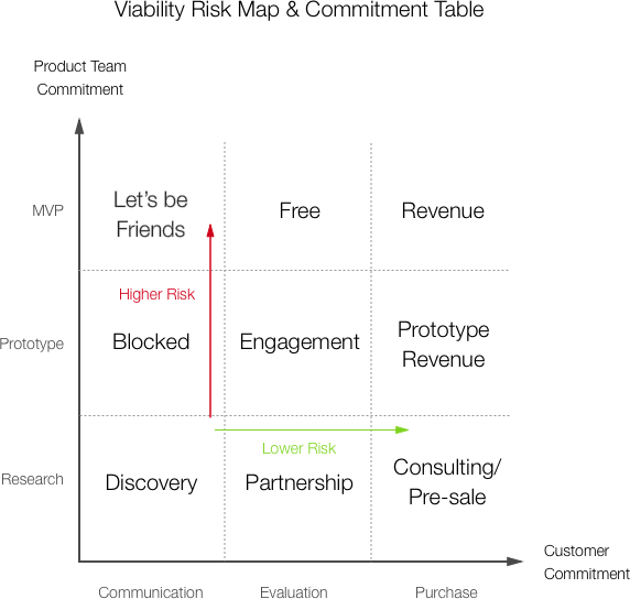 Viability risk map and commitment table