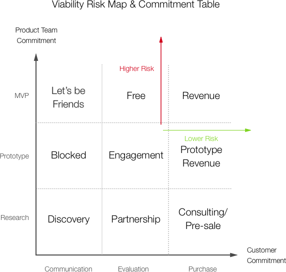 Viability risk map and commitment table