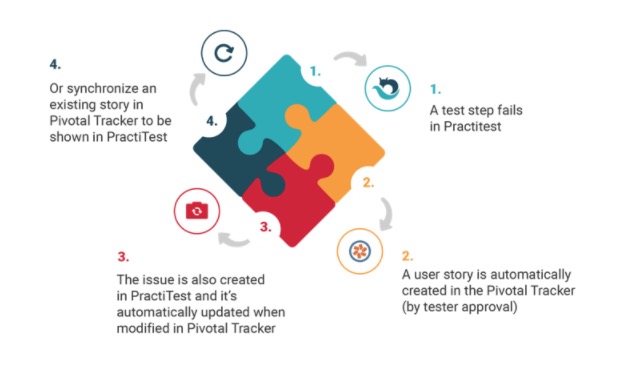 Using the Pivotal Tracker/PractiTest integration to create your agile workflow.