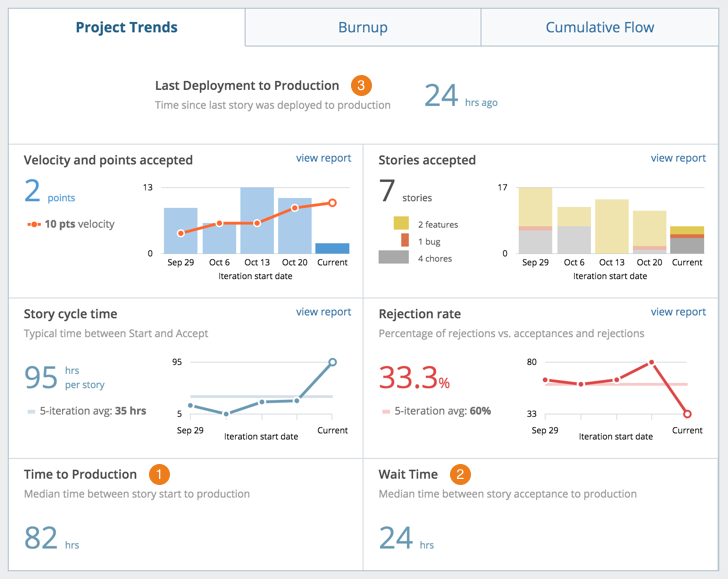 CI/CD analytics